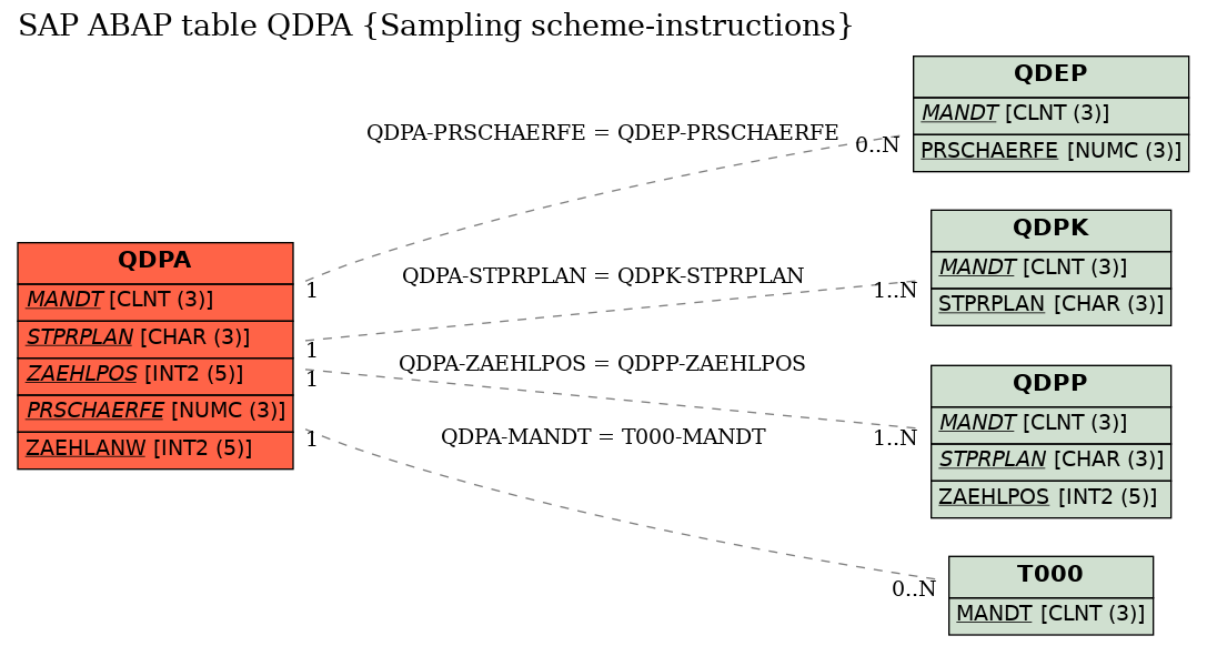 E-R Diagram for table QDPA (Sampling scheme-instructions)