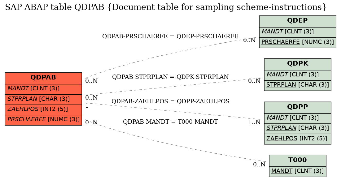 E-R Diagram for table QDPAB (Document table for sampling scheme-instructions)