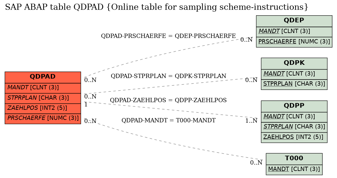 E-R Diagram for table QDPAD (Online table for sampling scheme-instructions)