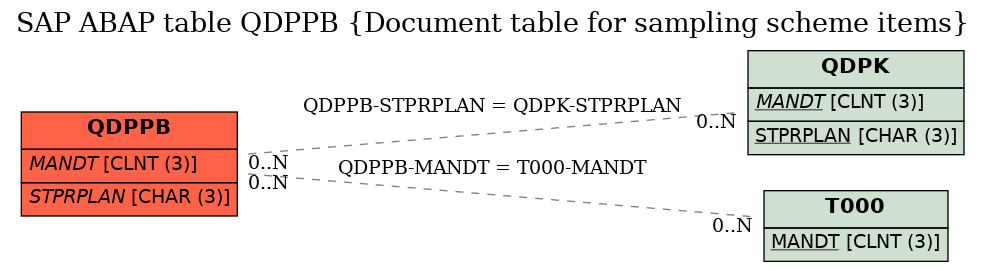 E-R Diagram for table QDPPB (Document table for sampling scheme items)