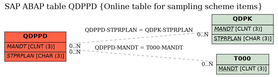 E-R Diagram for table QDPPD (Online table for sampling scheme items)