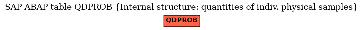 E-R Diagram for table QDPROB (Internal structure: quantities of indiv. physical samples)