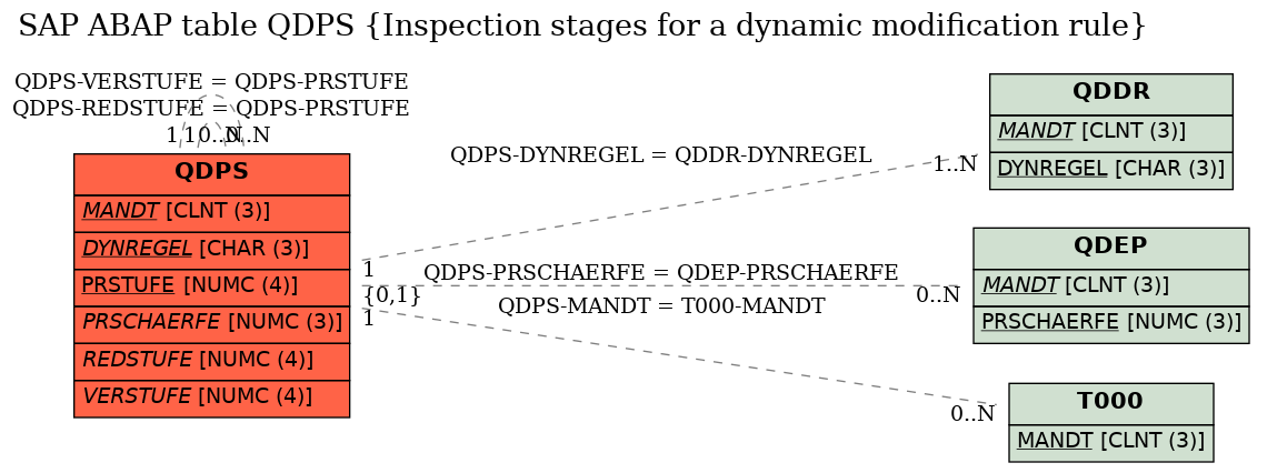 E-R Diagram for table QDPS (Inspection stages for a dynamic modification rule)