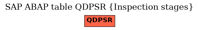 E-R Diagram for table QDPSR (Inspection stages)