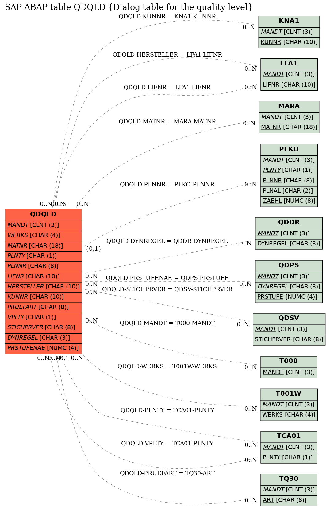 E-R Diagram for table QDQLD (Dialog table for the quality level)