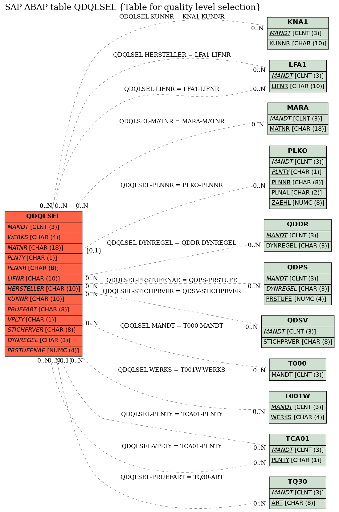 E-R Diagram for table QDQLSEL (Table for quality level selection)