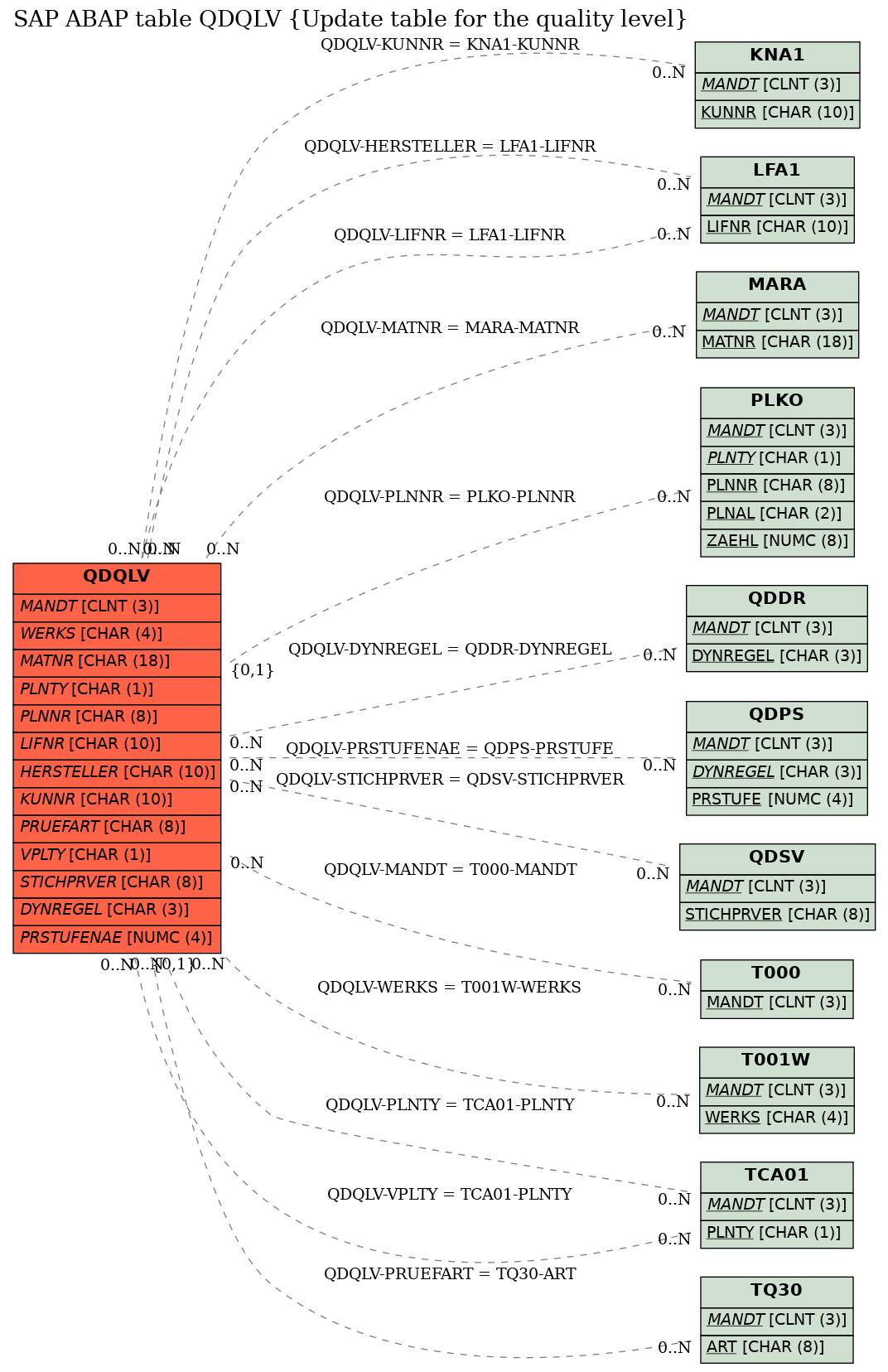 E-R Diagram for table QDQLV (Update table for the quality level)