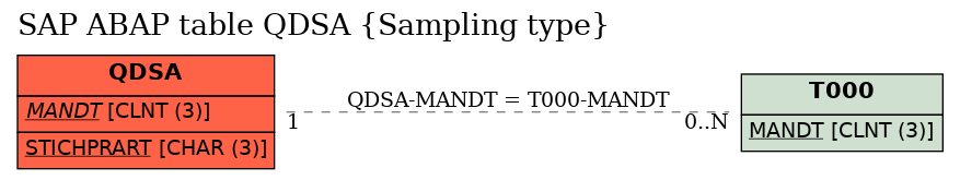 E-R Diagram for table QDSA (Sampling type)