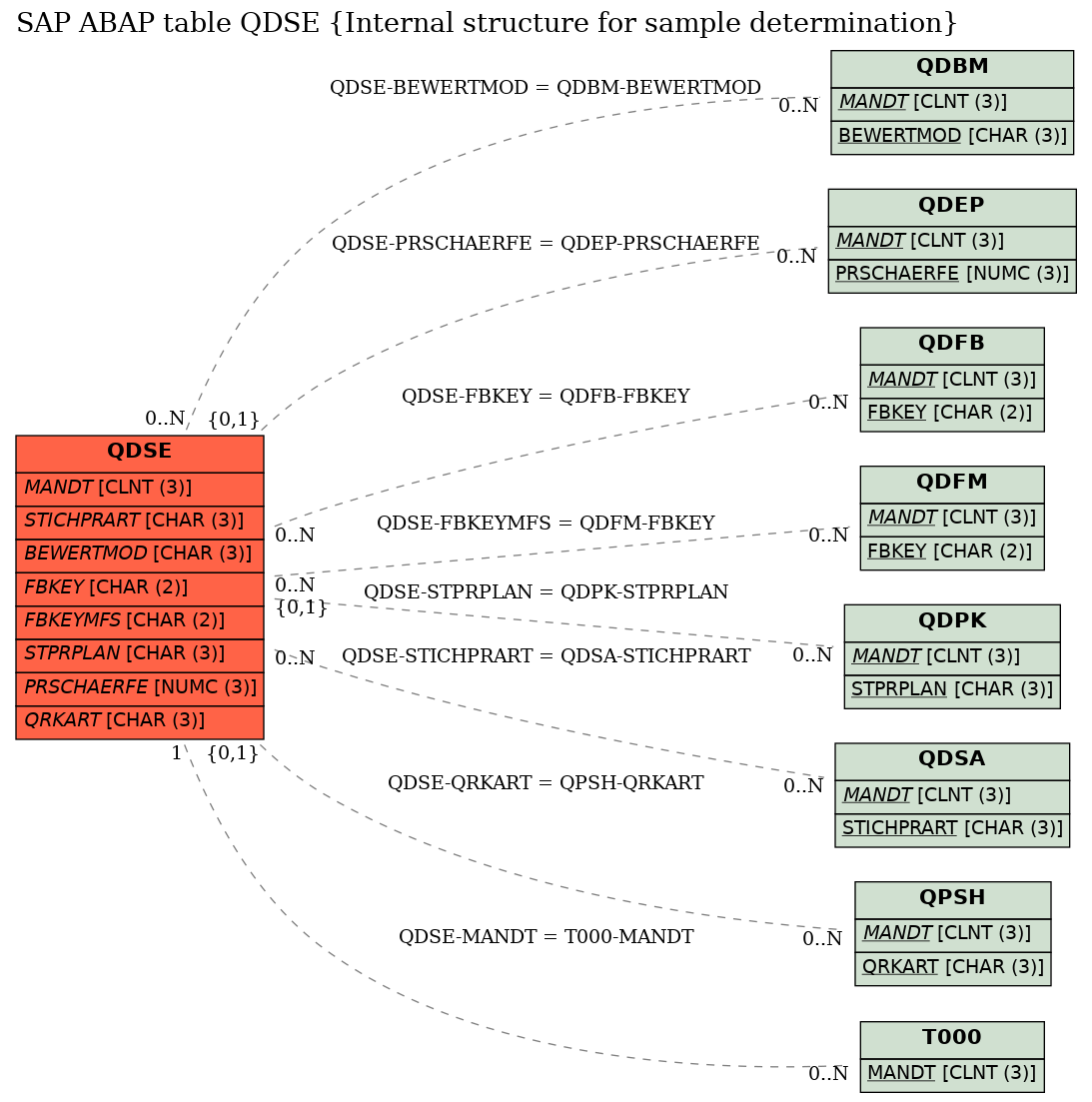 E-R Diagram for table QDSE (Internal structure for sample determination)