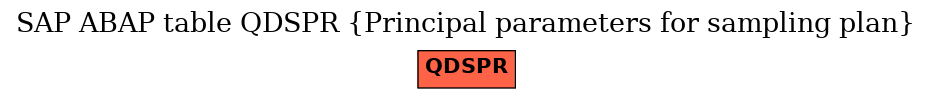 E-R Diagram for table QDSPR (Principal parameters for sampling plan)