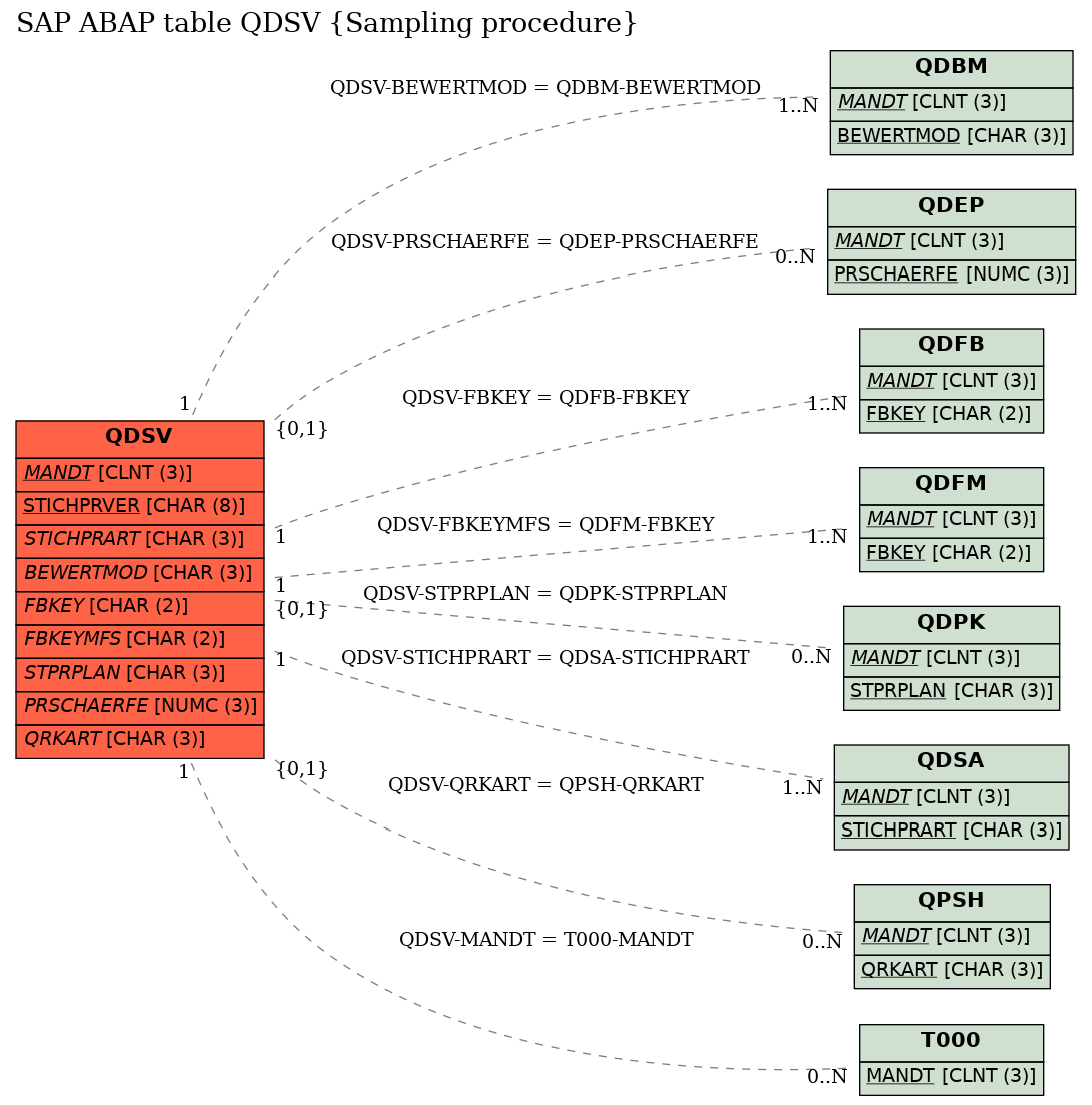 E-R Diagram for table QDSV (Sampling procedure)