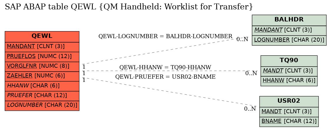 E-R Diagram for table QEWL (QM Handheld: Worklist for Transfer)