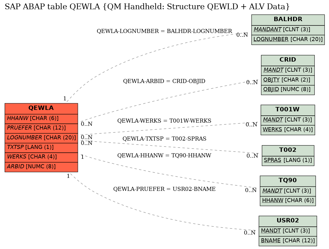 E-R Diagram for table QEWLA (QM Handheld: Structure QEWLD + ALV Data)