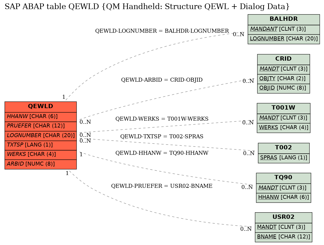 E-R Diagram for table QEWLD (QM Handheld: Structure QEWL + Dialog Data)