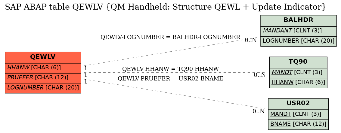 E-R Diagram for table QEWLV (QM Handheld: Structure QEWL + Update Indicator)