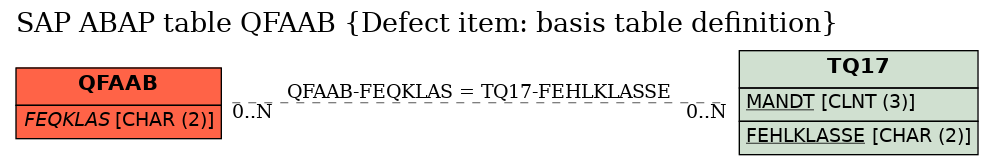 E-R Diagram for table QFAAB (Defect item: basis table definition)