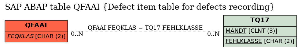 E-R Diagram for table QFAAI (Defect item table for defects recording)