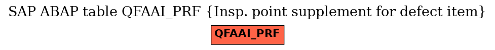 E-R Diagram for table QFAAI_PRF (Insp. point supplement for defect item)