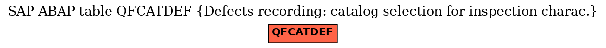 E-R Diagram for table QFCATDEF (Defects recording: catalog selection for inspection charac.)