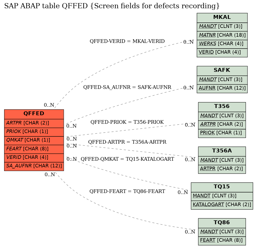 E-R Diagram for table QFFED (Screen fields for defects recording)