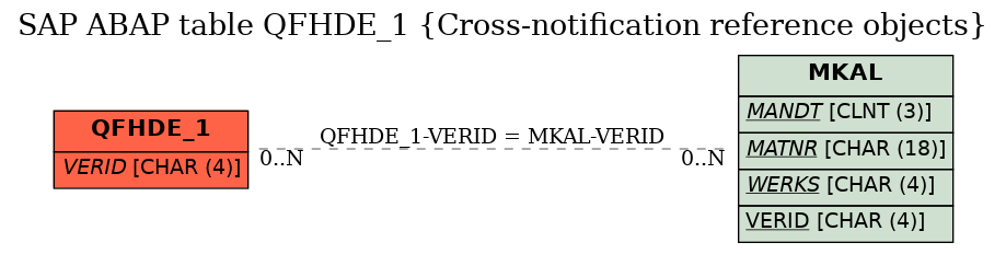 E-R Diagram for table QFHDE_1 (Cross-notification reference objects)