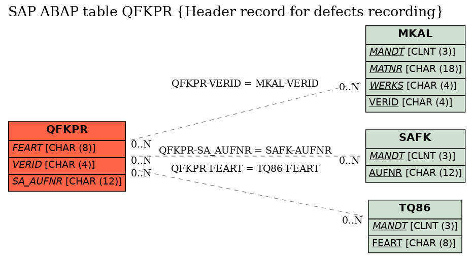 E-R Diagram for table QFKPR (Header record for defects recording)