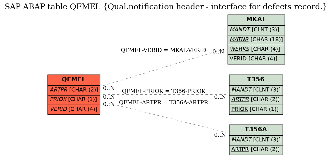 E-R Diagram for table QFMEL (Qual.notification header - interface for defects record.)