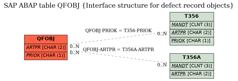 E-R Diagram for table QFOBJ (Interface structure for defect record objects)