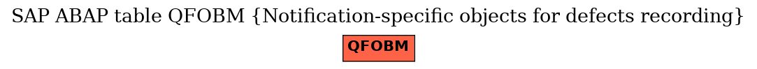 E-R Diagram for table QFOBM (Notification-specific objects for defects recording)