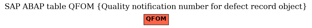 E-R Diagram for table QFOM (Quality notification number for defect record object)