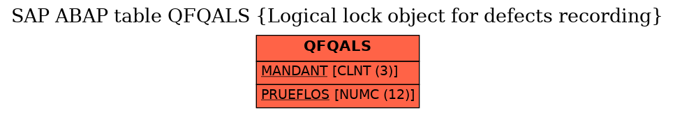 E-R Diagram for table QFQALS (Logical lock object for defects recording)