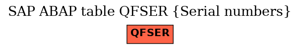 E-R Diagram for table QFSER (Serial numbers)