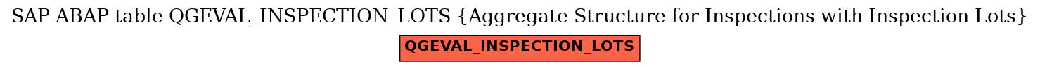 E-R Diagram for table QGEVAL_INSPECTION_LOTS (Aggregate Structure for Inspections with Inspection Lots)