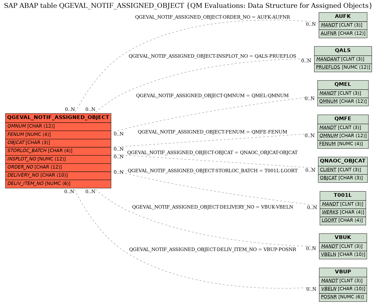 E-R Diagram for table QGEVAL_NOTIF_ASSIGNED_OBJECT (QM Evaluations: Data Structure for Assigned Objects)