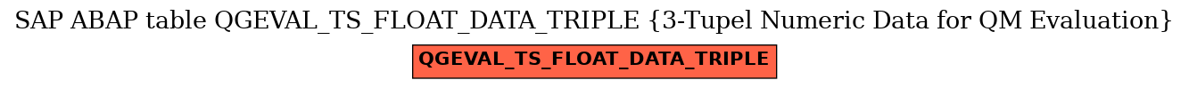 E-R Diagram for table QGEVAL_TS_FLOAT_DATA_TRIPLE (3-Tupel Numeric Data for QM Evaluation)