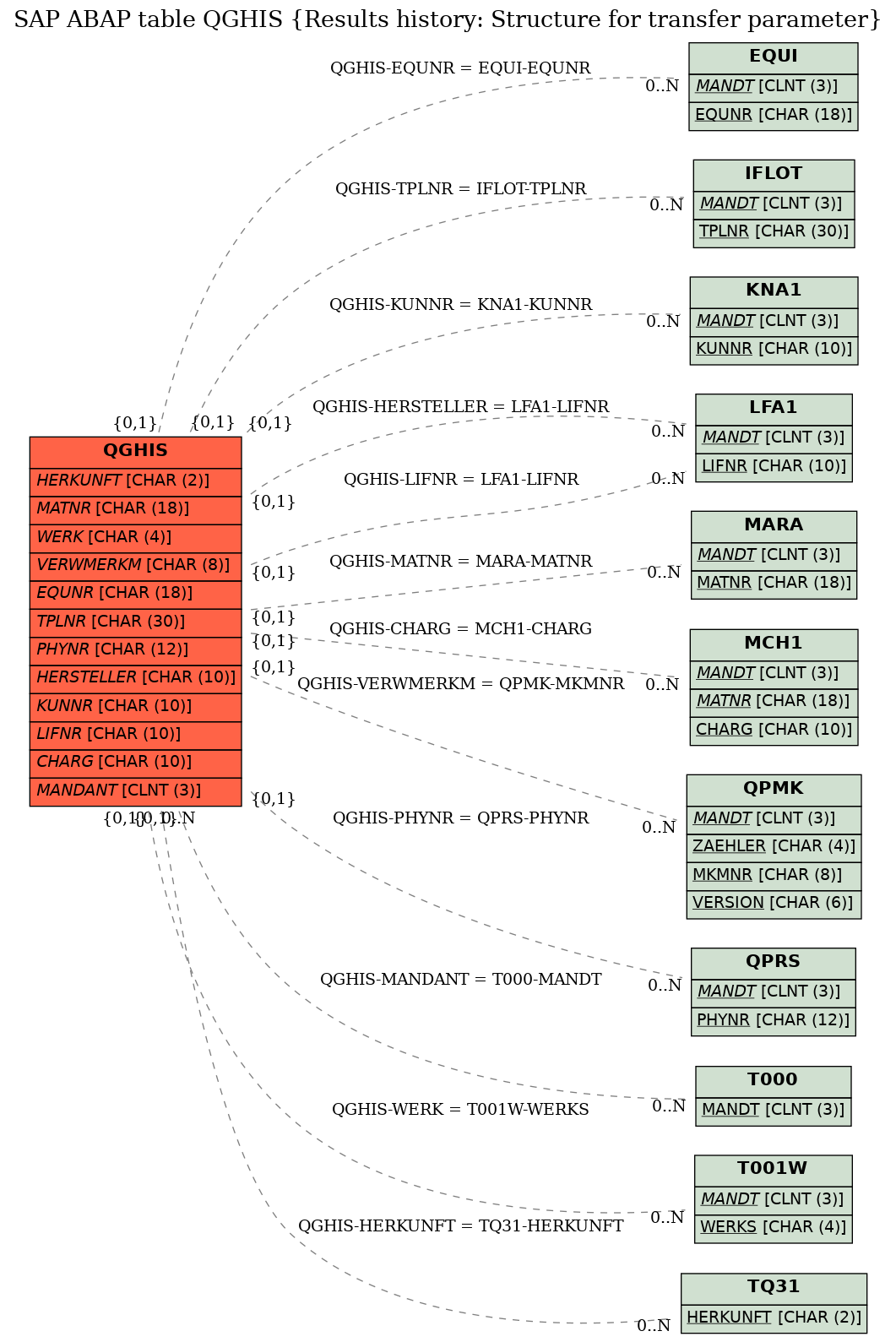 E-R Diagram for table QGHIS (Results history: Structure for transfer parameter)