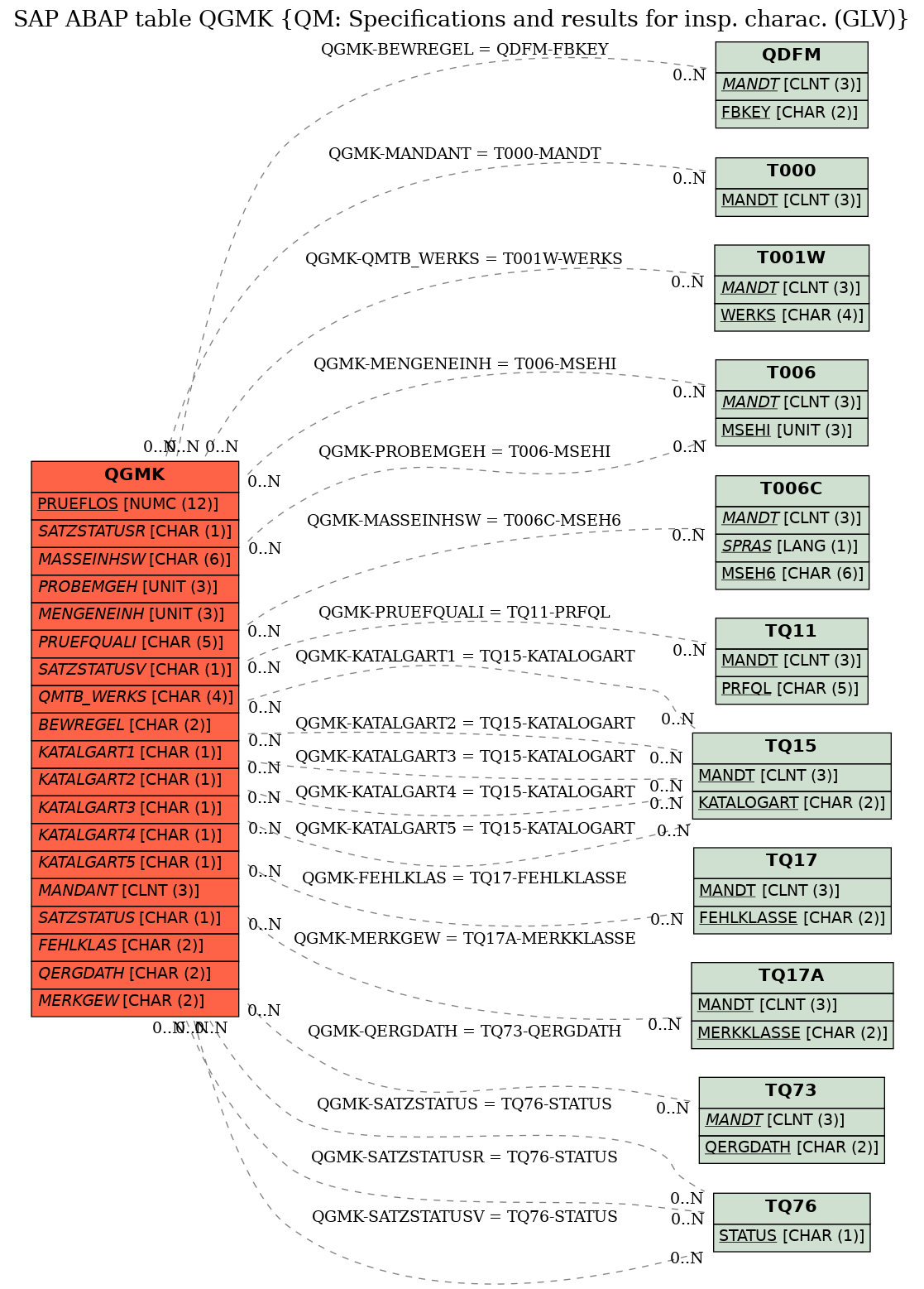 E-R Diagram for table QGMK (QM: Specifications and results for insp. charac. (GLV))