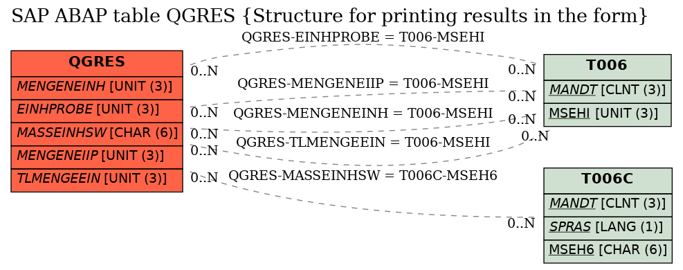 E-R Diagram for table QGRES (Structure for printing results in the form)