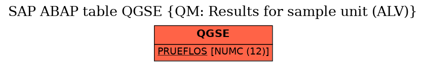 E-R Diagram for table QGSE (QM: Results for sample unit (ALV))