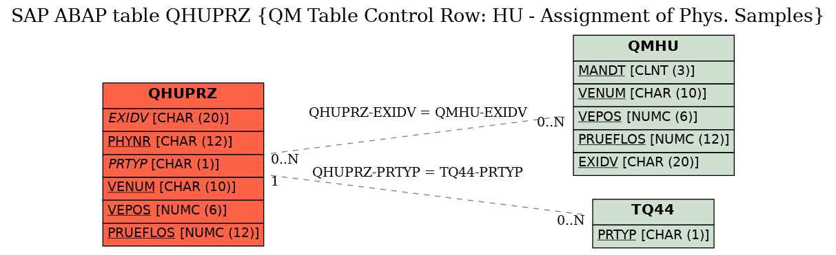 E-R Diagram for table QHUPRZ (QM Table Control Row: HU - Assignment of Phys. Samples)