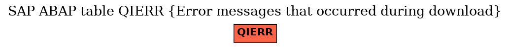 E-R Diagram for table QIERR (Error messages that occurred during download)