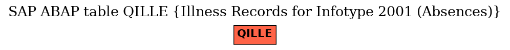 E-R Diagram for table QILLE (Illness Records for Infotype 2001 (Absences))