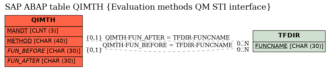 E-R Diagram for table QIMTH (Evaluation methods QM STI interface)