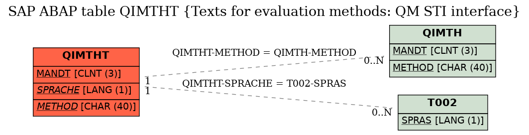 E-R Diagram for table QIMTHT (Texts for evaluation methods: QM STI interface)