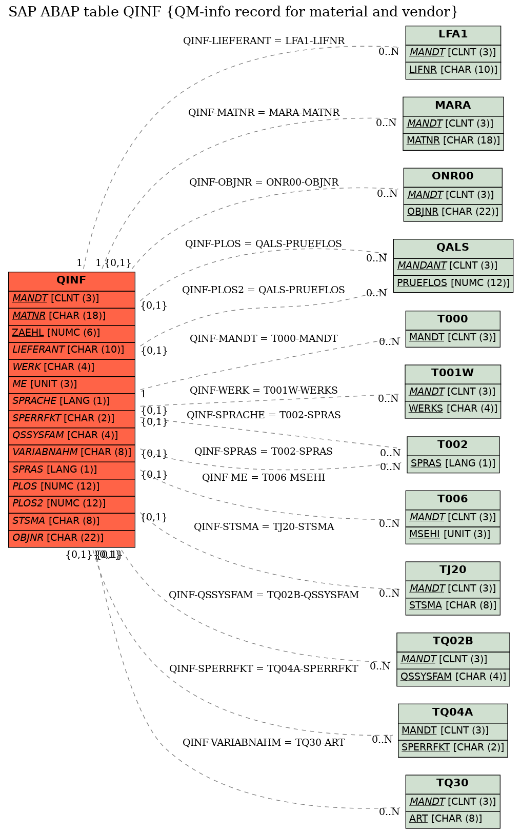 E-R Diagram for table QINF (QM-info record for material and vendor)