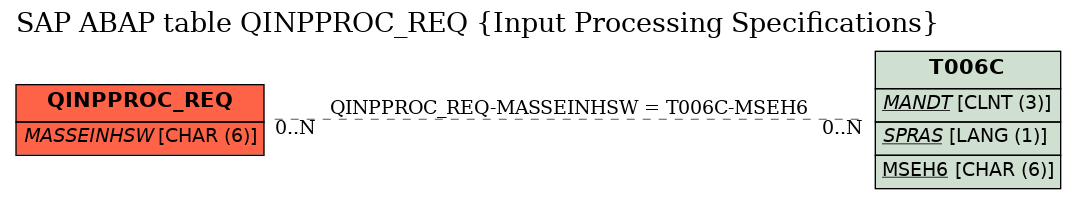 E-R Diagram for table QINPPROC_REQ (Input Processing Specifications)