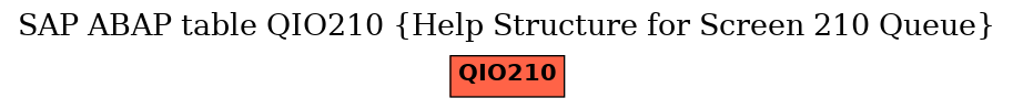 E-R Diagram for table QIO210 (Help Structure for Screen 210 Queue)