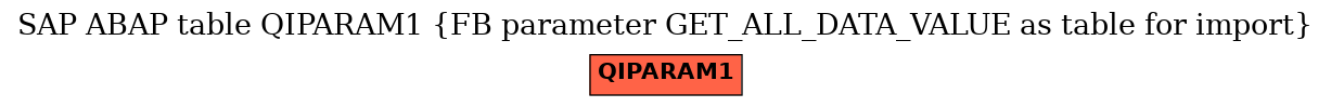 E-R Diagram for table QIPARAM1 (FB parameter GET_ALL_DATA_VALUE as table for import)