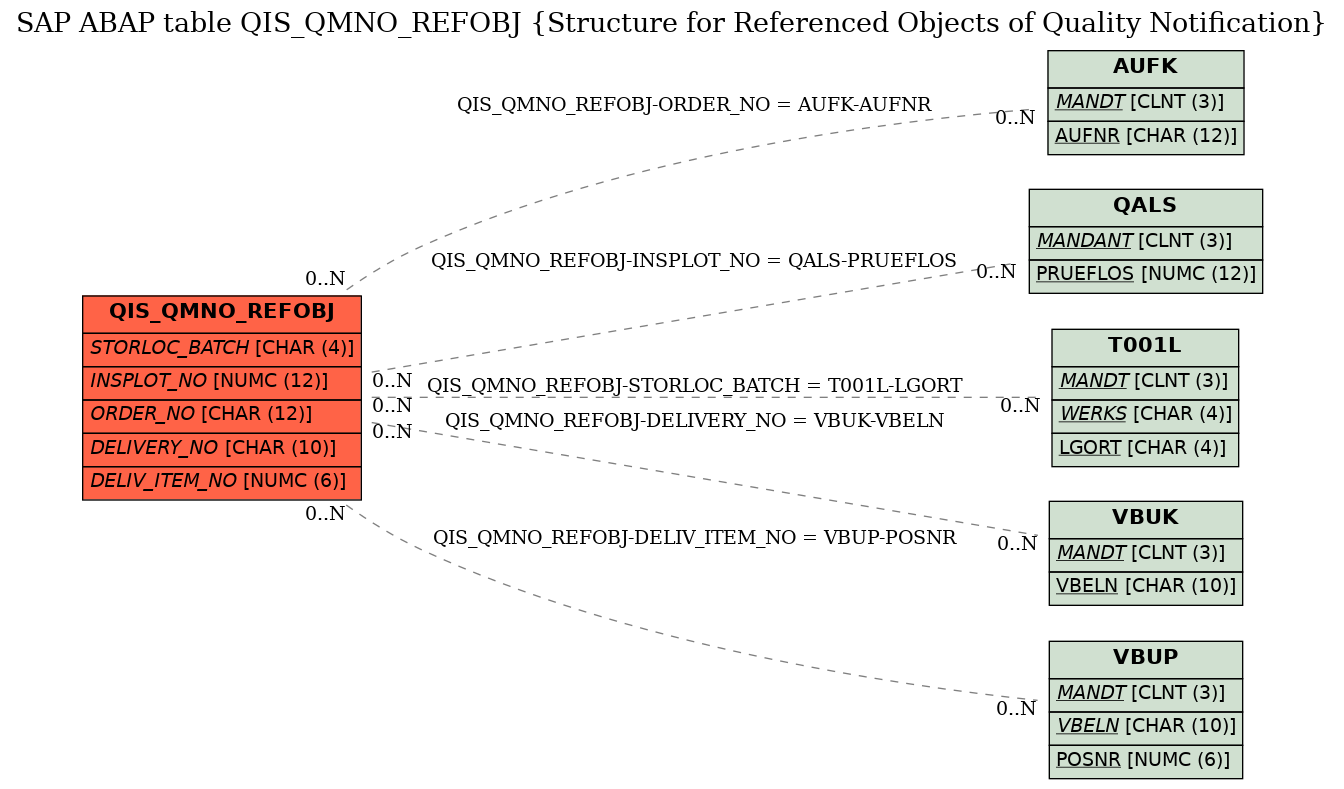 E-R Diagram for table QIS_QMNO_REFOBJ (Structure for Referenced Objects of Quality Notification)