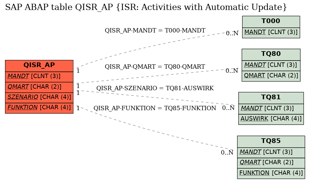 E-R Diagram for table QISR_AP (ISR: Activities with Automatic Update)